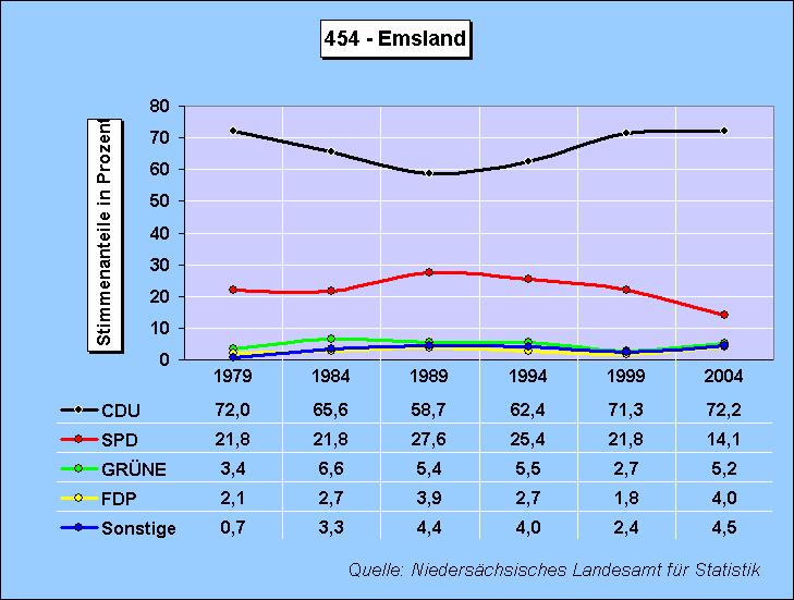 ChartObject Wahlkreis: 454 - Emsland